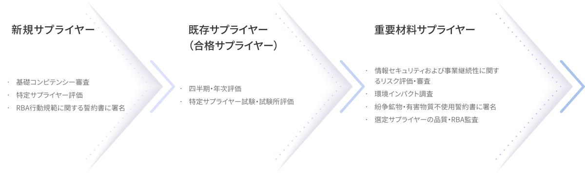 供應鏈管理 1.3J