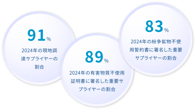 供應鏈管理 1.5J