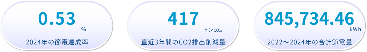 環境永續 3.2J