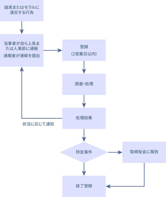 盡職治理 2.2J