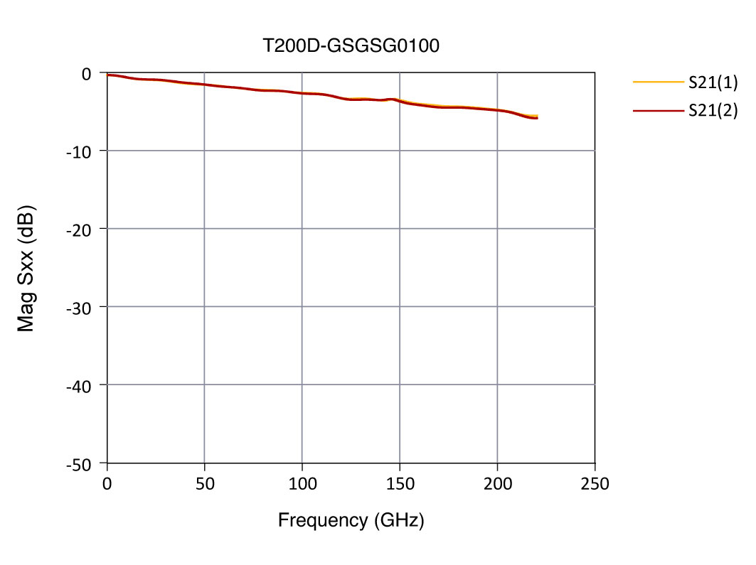 t220d graph2